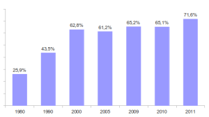 Entre 1980 et 2011 on note une progression passant de 26 à 72%
