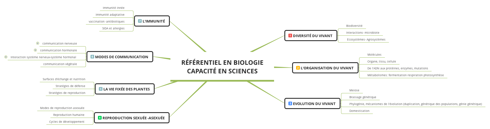 Référentiel de biologie avec les 7 thématiques principales identifiées pour l'entrée en L1 à partir des programmes de SV du lycée